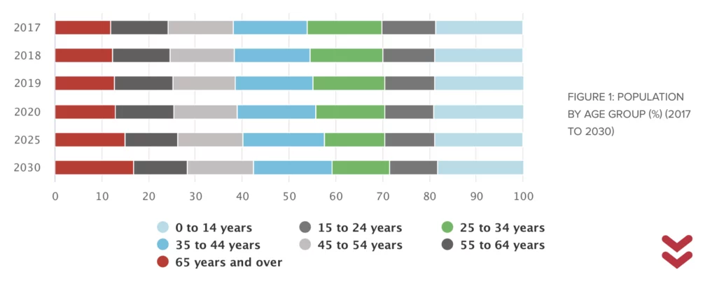 Bar chart showing the percentage distribution of population by age group from 2017 to 2030. Categories include ages 0-14, 15-24, 25-34, 35-44, 45-54, 55-64, and 65 and over.